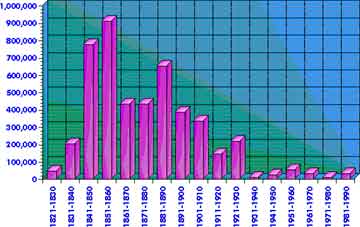Ireland — statistical graph